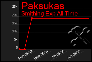 Total Graph of Paksukas
