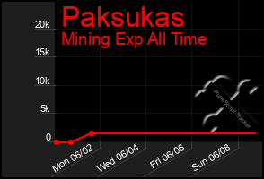 Total Graph of Paksukas