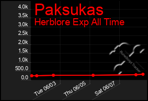 Total Graph of Paksukas