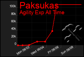 Total Graph of Paksukas