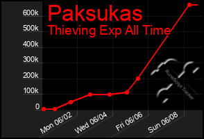 Total Graph of Paksukas