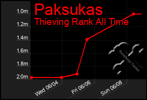 Total Graph of Paksukas