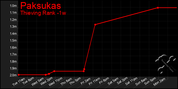 Last 7 Days Graph of Paksukas