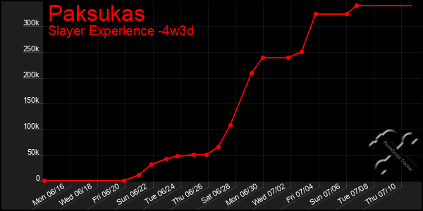 Last 31 Days Graph of Paksukas