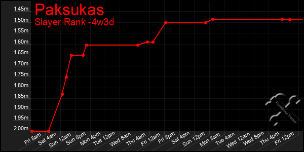 Last 31 Days Graph of Paksukas