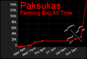Total Graph of Paksukas