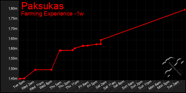 Last 7 Days Graph of Paksukas