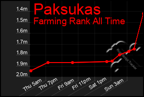 Total Graph of Paksukas