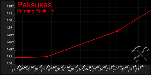 Last 24 Hours Graph of Paksukas