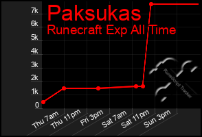 Total Graph of Paksukas