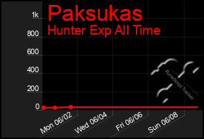 Total Graph of Paksukas
