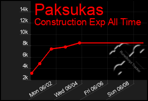 Total Graph of Paksukas