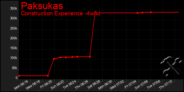 Last 31 Days Graph of Paksukas