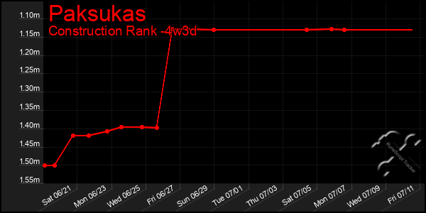 Last 31 Days Graph of Paksukas