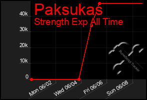 Total Graph of Paksukas
