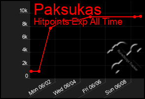 Total Graph of Paksukas