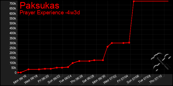 Last 31 Days Graph of Paksukas