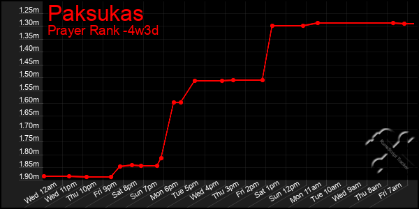 Last 31 Days Graph of Paksukas