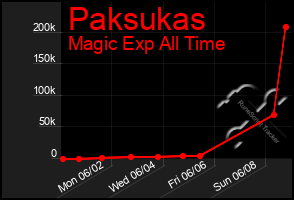 Total Graph of Paksukas