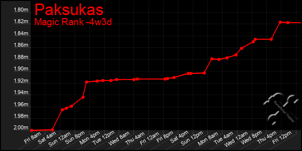 Last 31 Days Graph of Paksukas