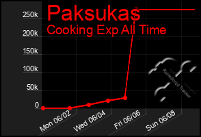 Total Graph of Paksukas