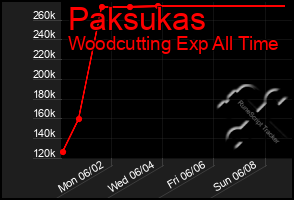 Total Graph of Paksukas
