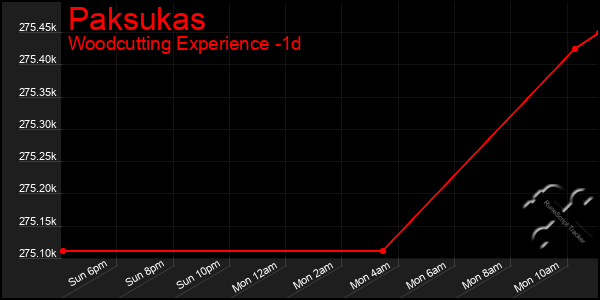 Last 24 Hours Graph of Paksukas