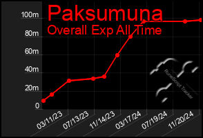 Total Graph of Paksumuna