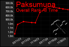 Total Graph of Paksumuna