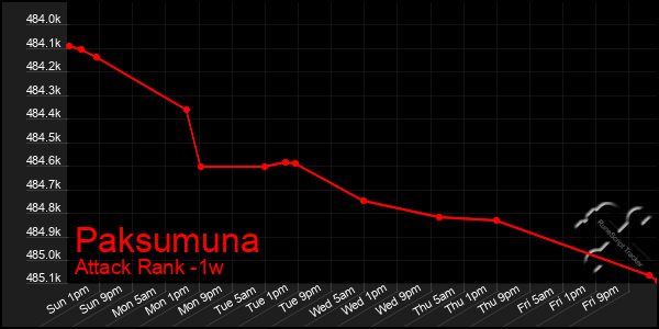 Last 7 Days Graph of Paksumuna