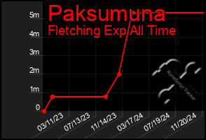 Total Graph of Paksumuna