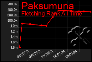 Total Graph of Paksumuna