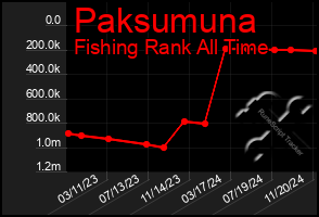 Total Graph of Paksumuna