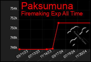 Total Graph of Paksumuna