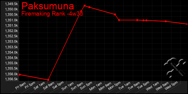 Last 31 Days Graph of Paksumuna