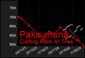 Total Graph of Paksumuna