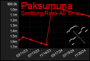 Total Graph of Paksumuna