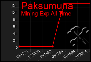 Total Graph of Paksumuna