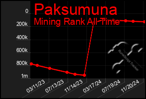 Total Graph of Paksumuna