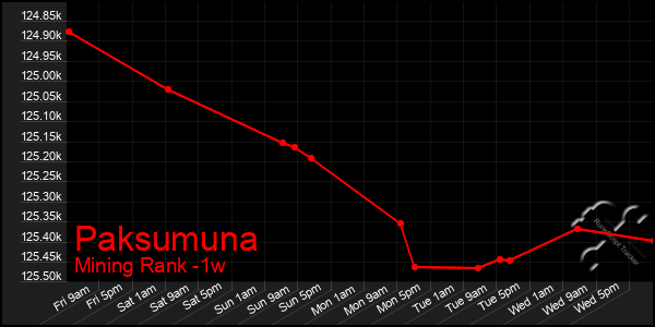 Last 7 Days Graph of Paksumuna