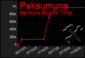 Total Graph of Paksumuna