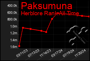 Total Graph of Paksumuna