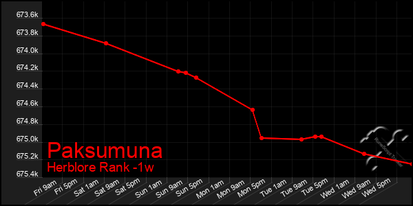 Last 7 Days Graph of Paksumuna