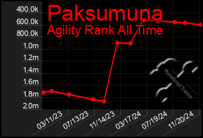 Total Graph of Paksumuna