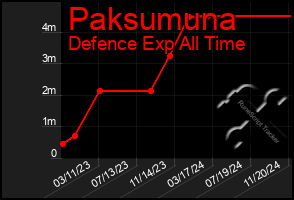 Total Graph of Paksumuna