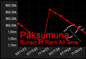 Total Graph of Paksumuna