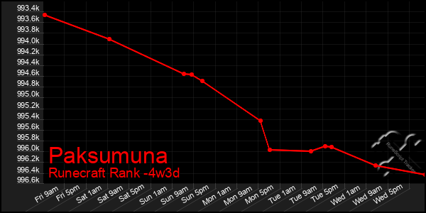 Last 31 Days Graph of Paksumuna