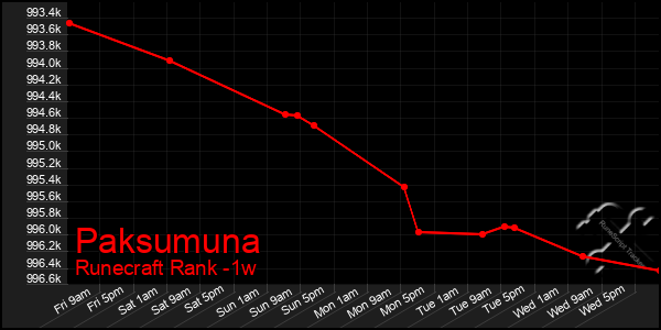 Last 7 Days Graph of Paksumuna