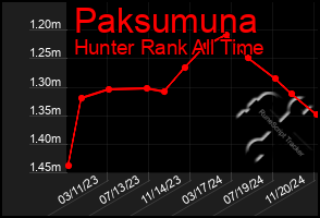 Total Graph of Paksumuna