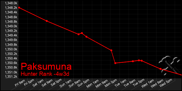 Last 31 Days Graph of Paksumuna